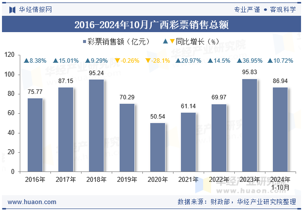 2016-2024年10月广西彩票销售总额