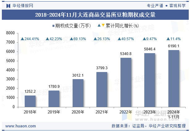 2018-2024年11月大连商品交易所豆粕期权成交量