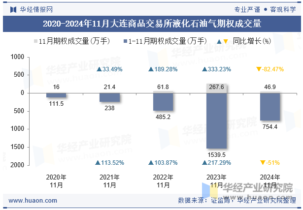 2020-2024年11月大连商品交易所液化石油气期权成交量