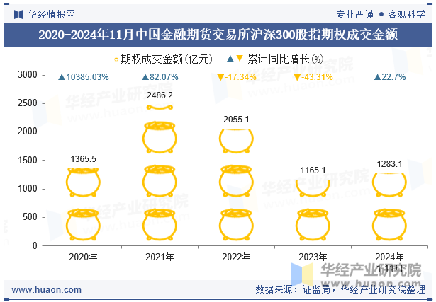 2020-2024年11月中国金融期货交易所沪深300股指期权成交金额