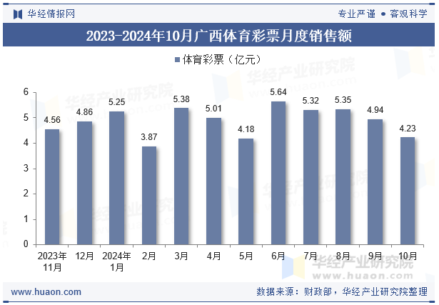 2023-2024年10月广西体育彩票月度销售额