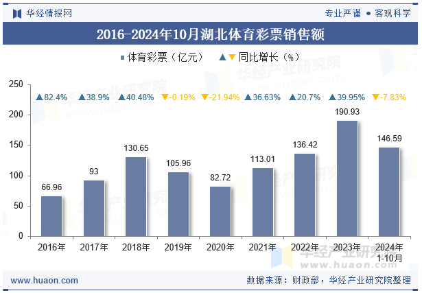2016-2024年10月湖北体育彩票销售额