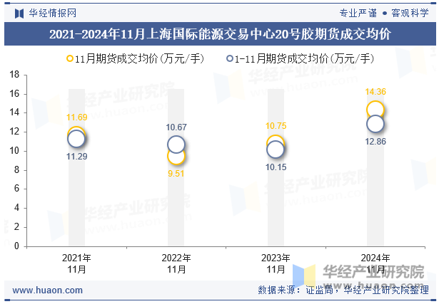 2021-2024年11月上海国际能源交易中心20号胶期货成交均价