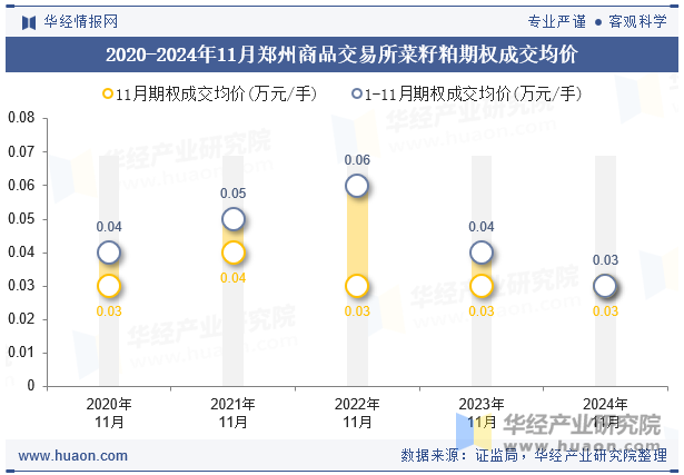 2020-2024年11月郑州商品交易所菜籽粕期权成交均价