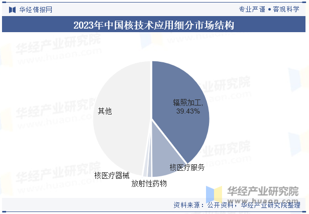 2023年中国核技术应用细分市场结构