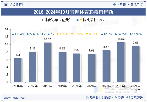 2016-2024年10月青海体育彩票销售额