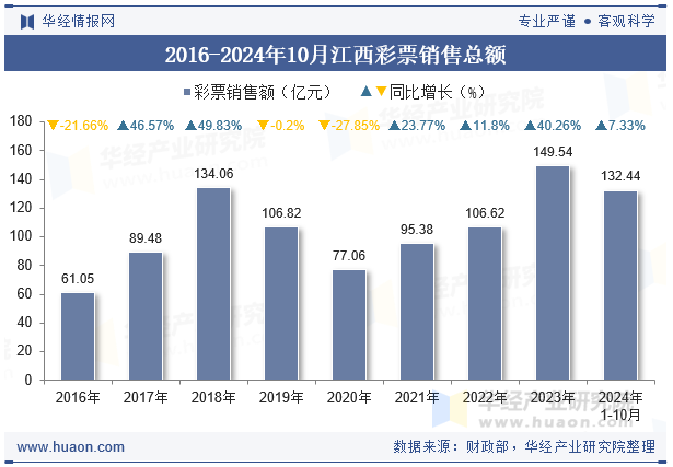 2016-2024年10月江西彩票销售总额