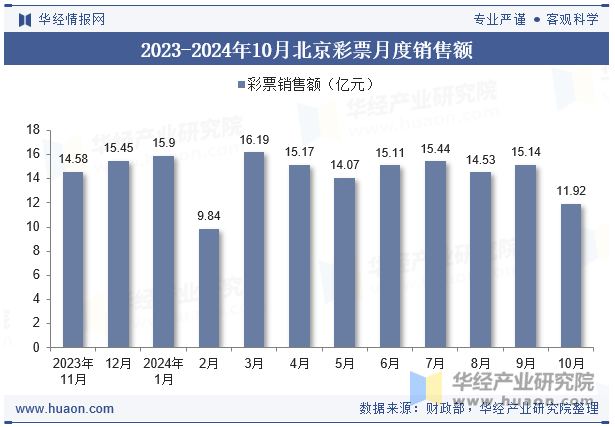 2023-2024年10月北京彩票月度销售额