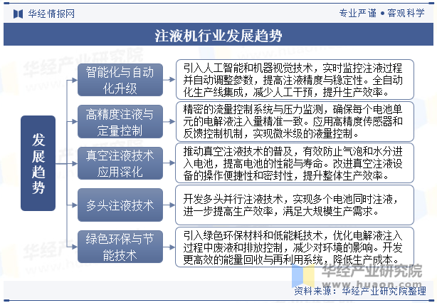 注液机行业发展趋势