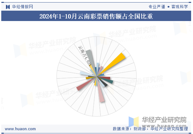 2024年1-10月云南彩票销售额占全国比重