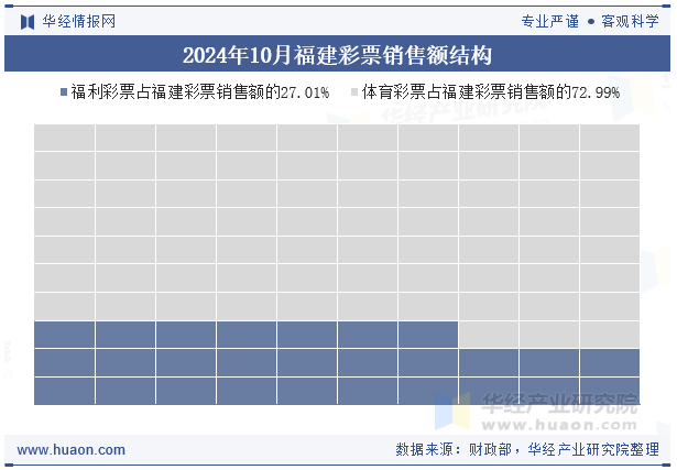 2024年10月福建彩票销售额结构