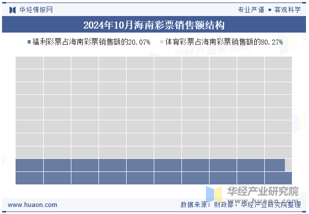 2024年10月海南彩票销售额结构