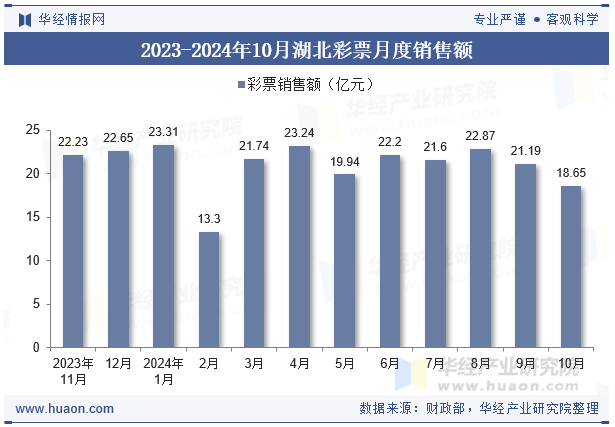 2023-2024年10月湖北彩票月度销售额