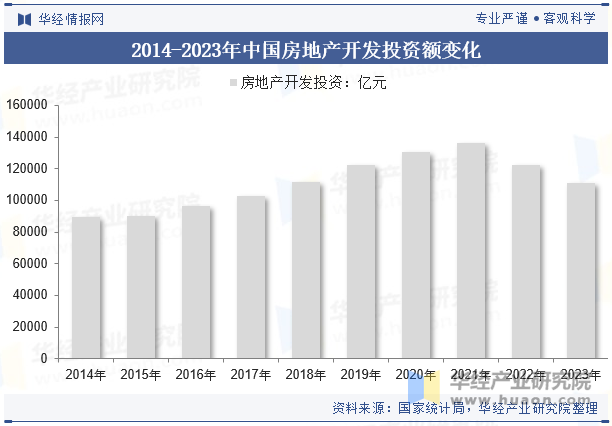 2014-2023年中国房地产开发投资额变化