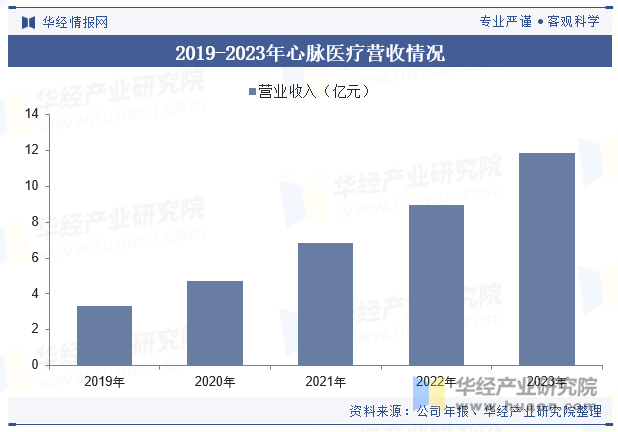 2019-2023年心脉医疗营收情况