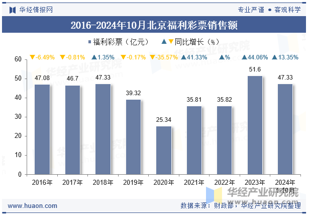 2016-2024年10月北京福利彩票销售额