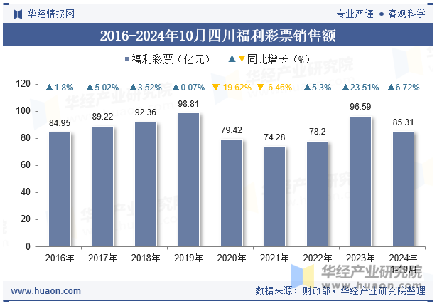 2016-2024年10月四川福利彩票销售额