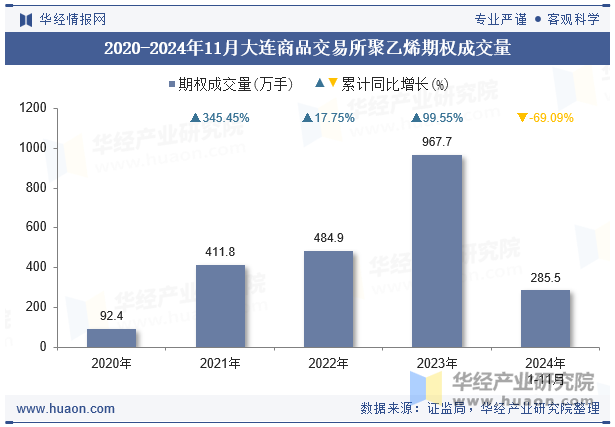 2020-2024年11月大连商品交易所聚乙烯期权成交量