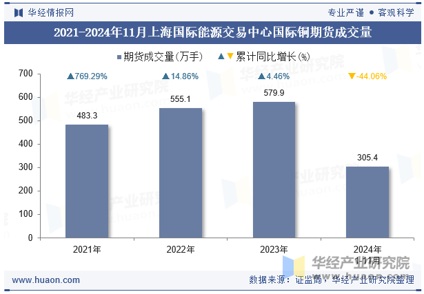 2021-2024年11月上海国际能源交易中心国际铜期货成交量