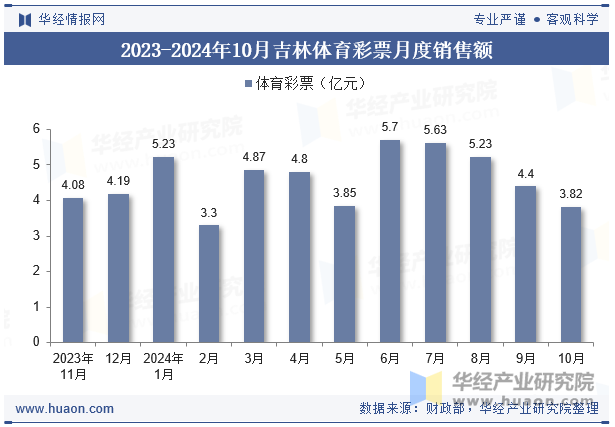 2023-2024年10月吉林体育彩票月度销售额