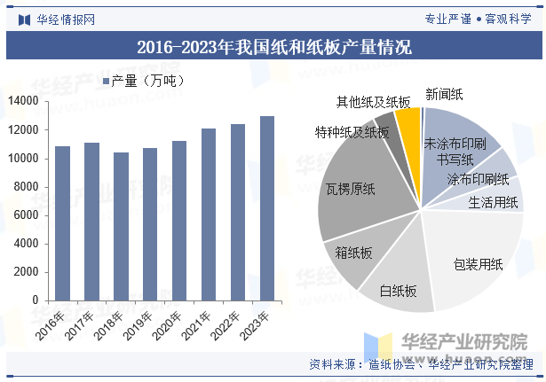 2016-2023年我国纸和纸板产量情况