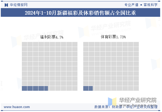 2024年1-10月新疆福彩及体彩销售额占全国比重