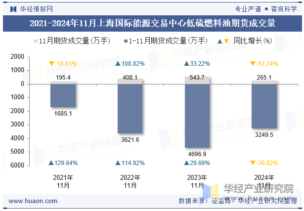 2021-2024年11月上海国际能源交易中心低硫燃料油期货成交量