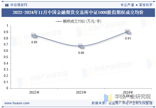 2022-2024年11月中国金融期货交易所中证1000股指期权成交均价