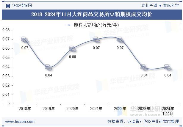 2018-2024年11月大连商品交易所豆粕期权成交均价