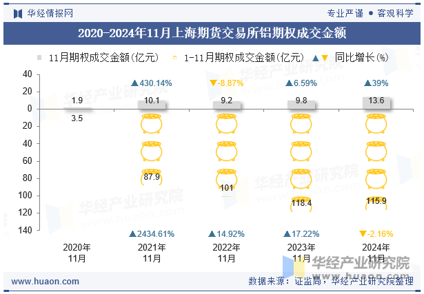 2020-2024年11月上海期货交易所铝期权成交金额