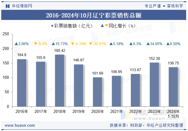 2016-2024年10月辽宁彩票销售总额