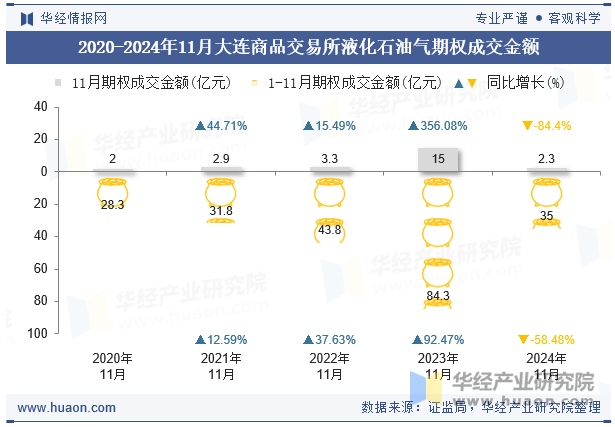 2020-2024年11月大连商品交易所液化石油气期权成交金额