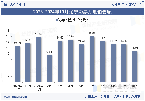 2023-2024年10月辽宁彩票月度销售额