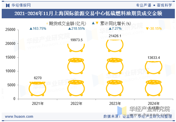 2021-2024年11月上海国际能源交易中心低硫燃料油期货成交金额