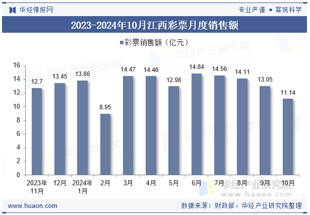 2023-2024年10月江西彩票月度销售额