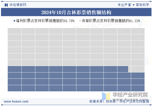 2024年10月吉林彩票销售额结构