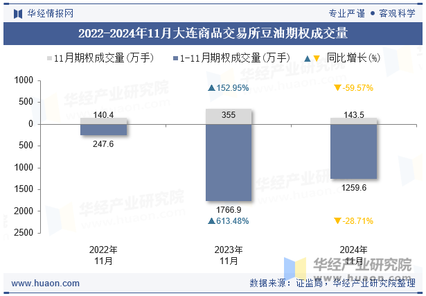 2022-2024年11月大连商品交易所豆油期权成交量