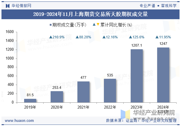 2019-2024年11月上海期货交易所天胶期权成交量