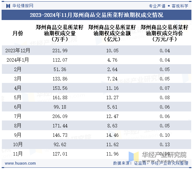 2023-2024年11月郑州商品交易所菜籽油期权成交情况