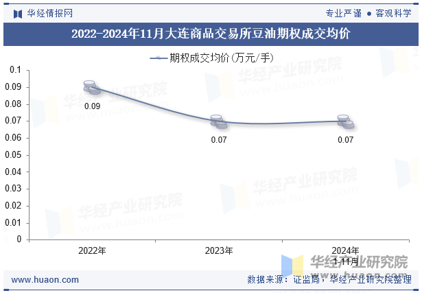 2022-2024年11月大连商品交易所豆油期权成交均价