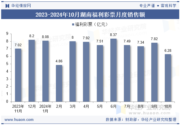 2023-2024年10月湖南福利彩票月度销售额