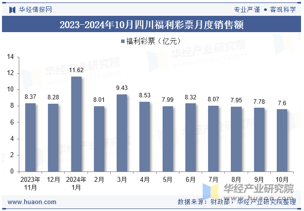 2023-2024年10月四川福利彩票月度销售额