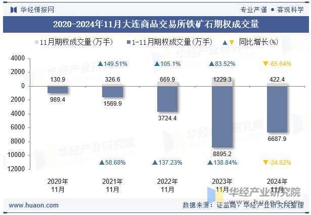 2020-2024年11月大连商品交易所铁矿石期权成交量