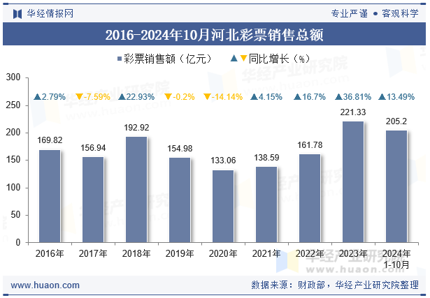 2016-2024年10月河北彩票销售总额