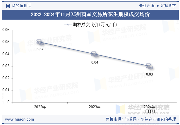 2022-2024年11月郑州商品交易所花生期权成交均价