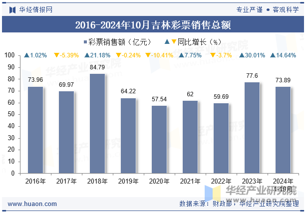 2016-2024年10月吉林彩票销售总额