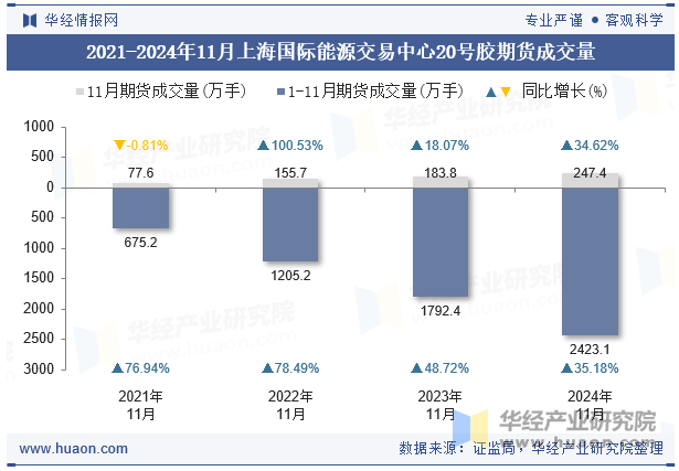 2021-2024年11月上海国际能源交易中心20号胶期货成交量