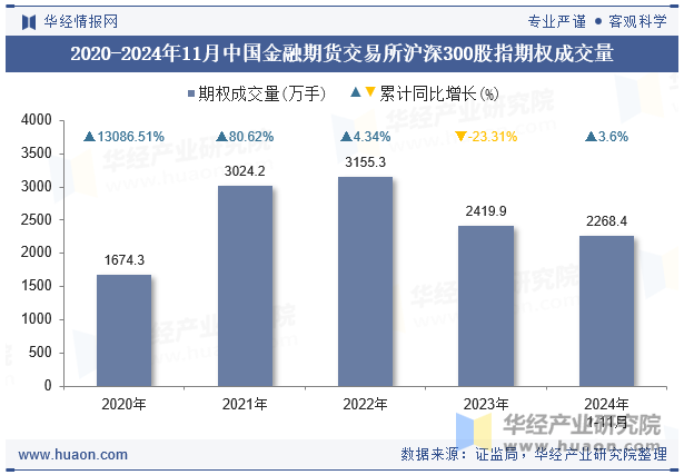 2020-2024年11月中国金融期货交易所沪深300股指期权成交量