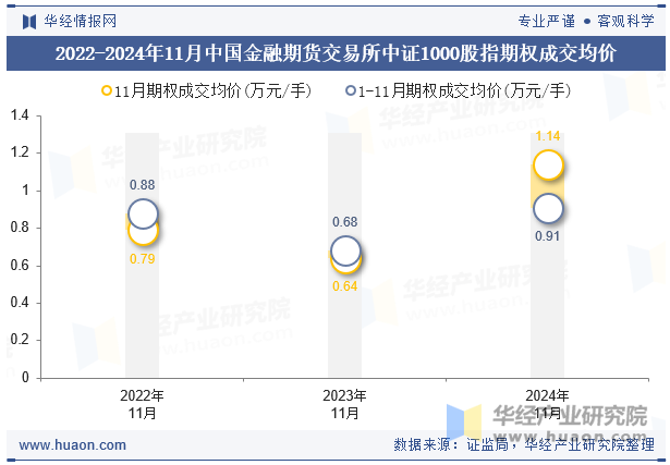 2022-2024年11月中国金融期货交易所中证1000股指期权成交均价