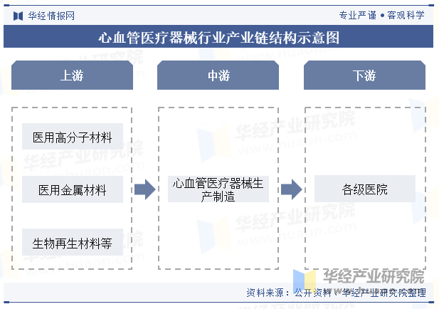 心血管医疗器械行业产业链结构示意图